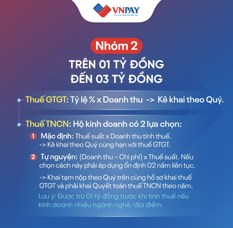 Hộ kinh doanh nhóm 2 phải nộp thuế GTGT theo tỷ lệ trên doanh thu và thuế TNCN theo doanh thu hoặc theo thu nhập tùy phương pháp lựa chọn