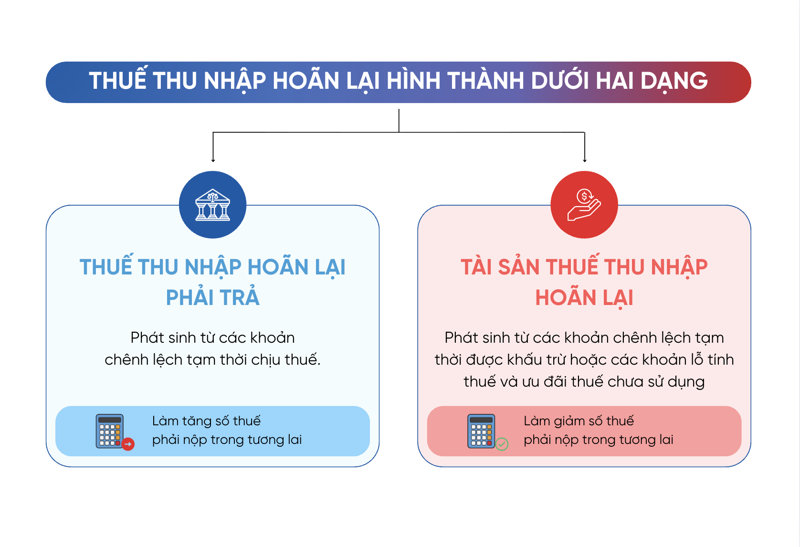 Thuế TNDN hoãn lại phản ánh chênh lệch tạm thời, làm phát sinh nghĩa vụ thuế phải trả hoặc lợi ích thuế trong tương lai