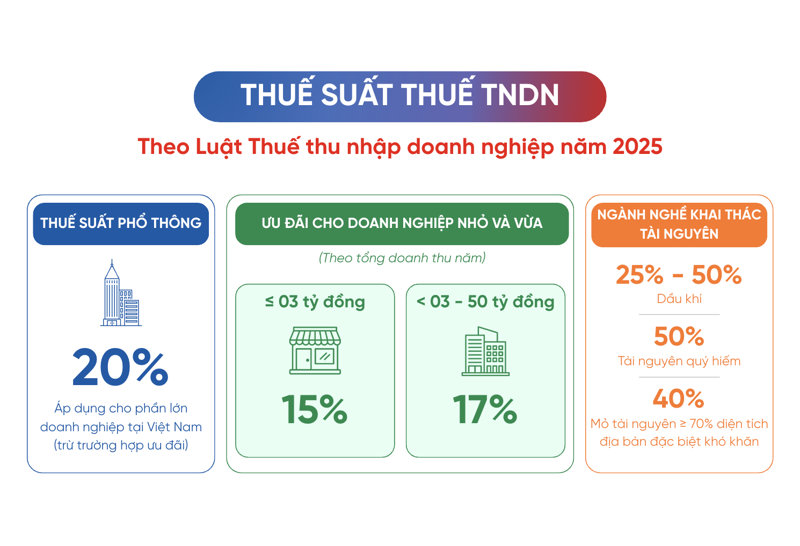 Quy định thuế suất thuế TNDN mới bổ sung các mức thuế suất thấp hơn nhằm giảm gánh nặng thuế cho doanh nghiệp nhỏ có doanh thu trong năm ở mức thấp
