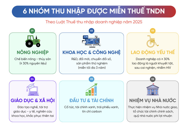 Luật Thuế TNDN 2025 quy định nhiều nhóm thu nhập được miễn thuế nhằm giảm nhẹ và khuyến khích phát triển các lĩnh vực ưu tiên
