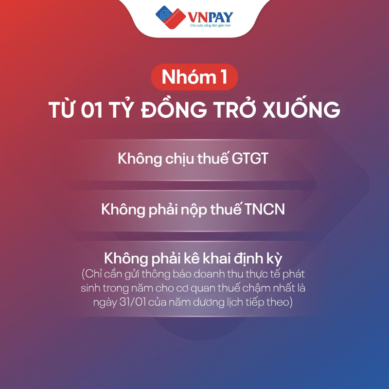 Hộ kinh doanh nhóm 1 được miễn thuế GTGT và TNCN, trừ các trường hợp phát sinh thuế đặc thù theo quy định