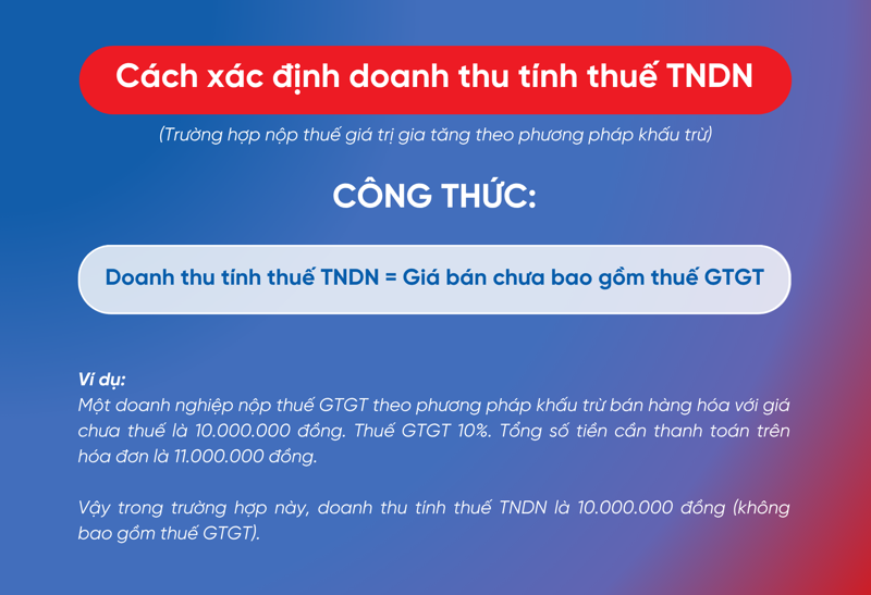 Nếu nộp thuế GTGT theo phương ph&aacute;p khấu trừ, doanh thu để t&iacute;nh thuế TNDN bằng gi&aacute; b&aacute;n chưa bao gồm thuế GTGT