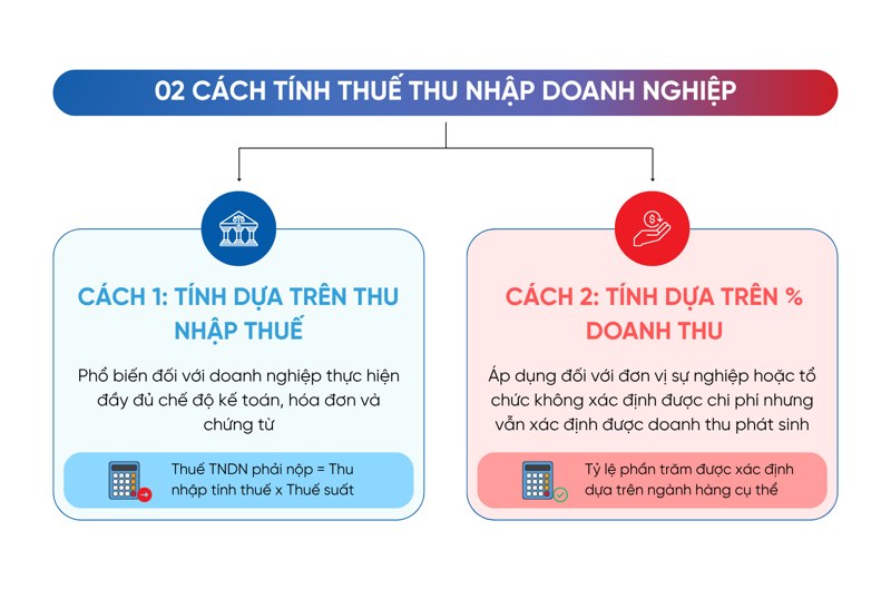 Doanh nghiệp c&oacute; thể t&iacute;nh thuế TNDN theo thu nhập t&iacute;nh thuế hoặc theo tỷ lệ phần trăm tr&ecirc;n doanh thu t&ugrave;y trường hợp &aacute;p dụng