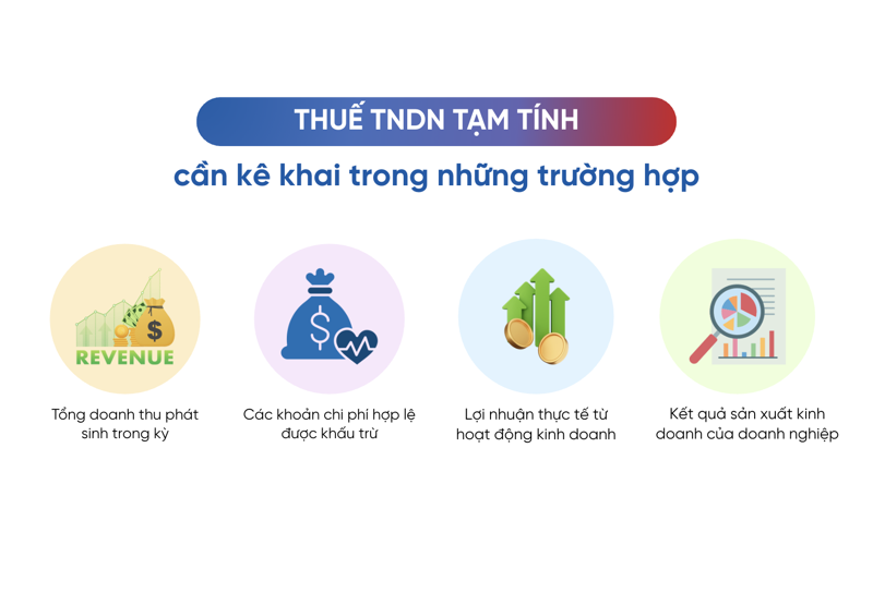 Thuế TNDN tạm t&iacute;nh được x&aacute;c định dựa tr&ecirc;n doanh thu, chi ph&iacute; hợp lệ v&agrave; lợi nhuận thực tế của doanh nghiệp